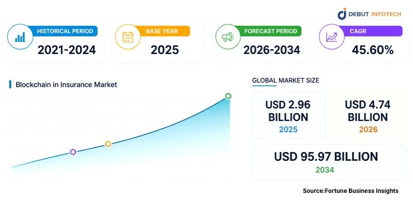 Overview of The Blockchain Insurance Market