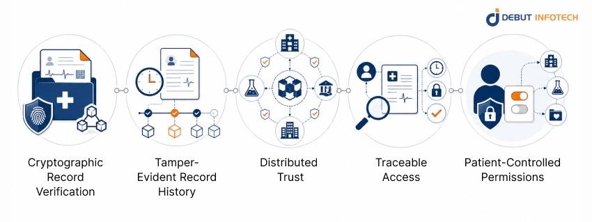 How Blockchain Secures Electronic Health Records