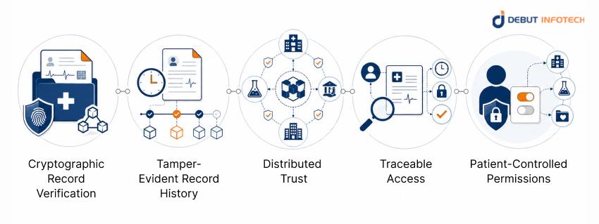 How Blockchain Secures Electronic Health Records