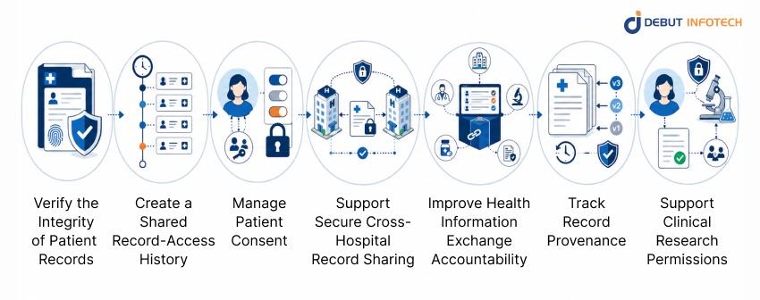 Best Ways to Use Blockchain for EHR Data Security and Patient Privacy