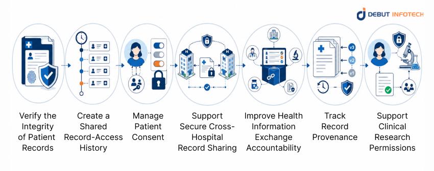 Best Ways to Use Blockchain for EHR Data Security and Patient Privacy