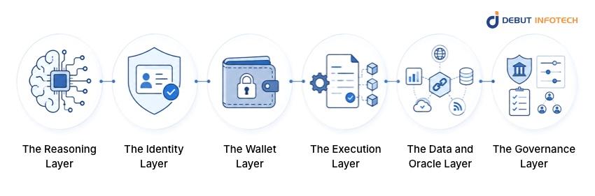 The Core Architecture of Blockchain AI Agents