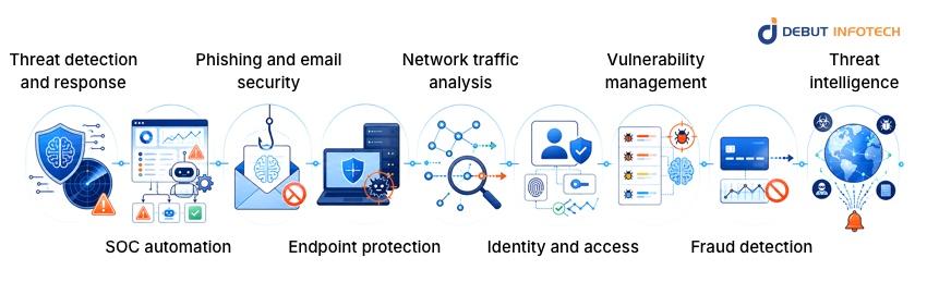 AI Use Cases in Cybersecurity