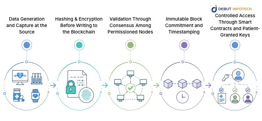 How Does Blockchain Work in Healthcare?