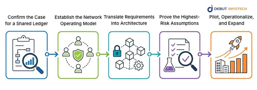 Enterprise Blockchain Implementation Roadmap