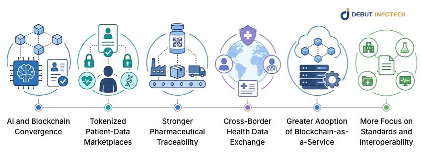 What Is the Future of Blockchain in Healthcare?