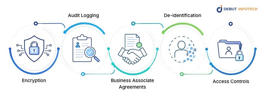 HIPAA Compliance and Technical Safeguards for Augmented Intelligence in Healthcare