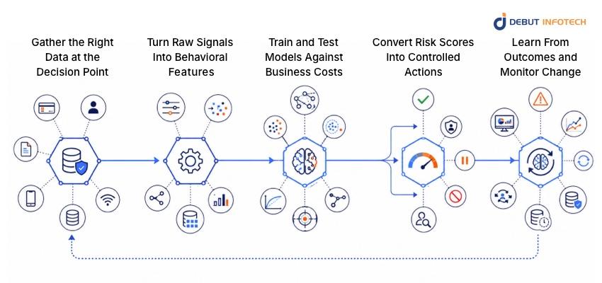 How a Machine Learning Fraud Detection System Works