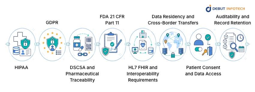 Regulatory and Compliance Considerations for Blockchain in Healthcare Industry