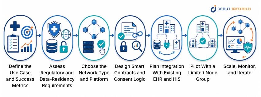 Step-by-Step Guide for Blockchain Implementation in Healthcare Organizations