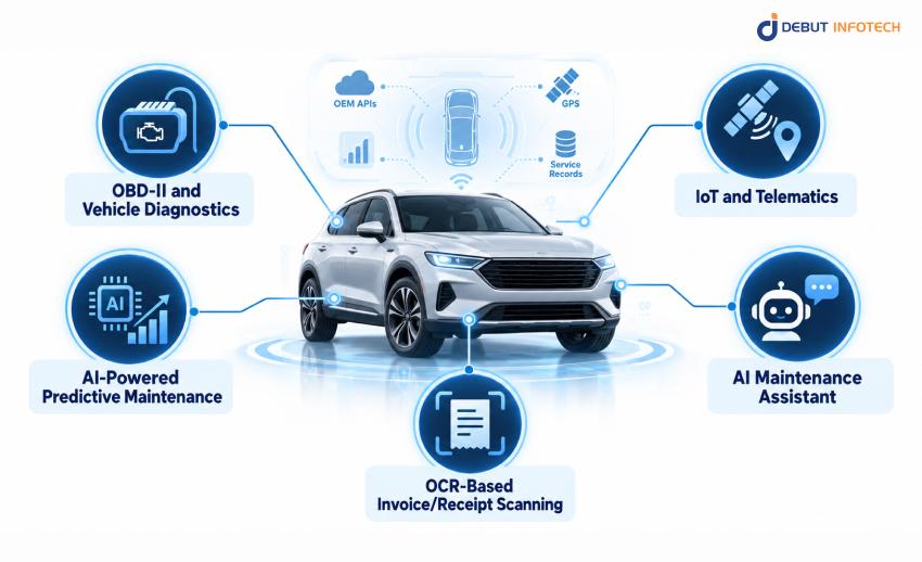 Advanced Technologies for Vehicle Maintenance Apps