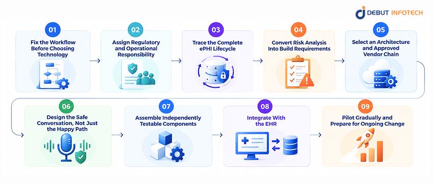 How Do You Build a HIPAA-Compliant Medical Voice Assistant?