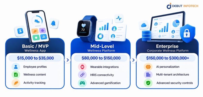 Corporate Wellness App Development Cost by Complexity