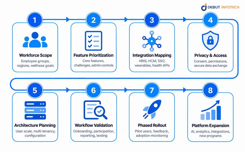 Corporate Wellness App process