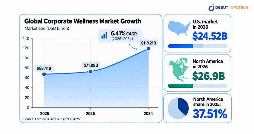 Corporate Wellness market demand