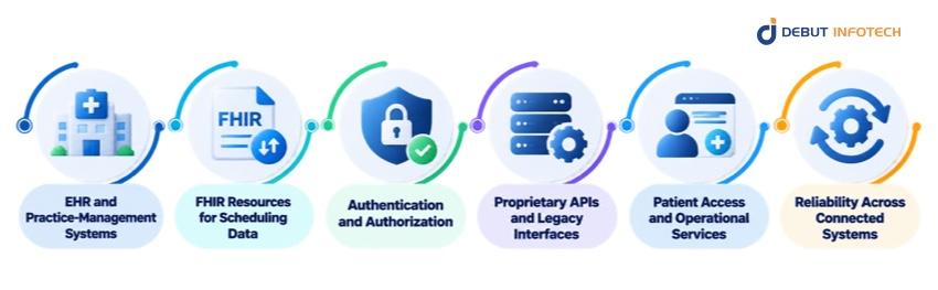 Which Healthcare Systems and APIs Should It Integrate With?