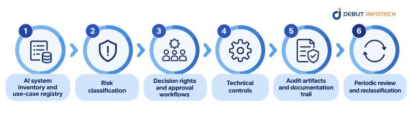 Key Components of an AI Governance Framework