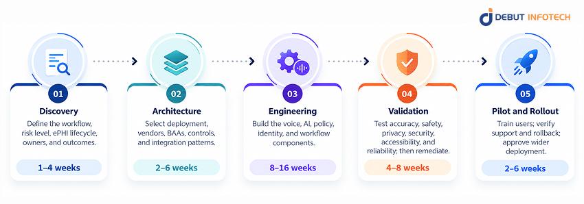 How Long Does Development Take?