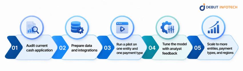 AI Cash Application Implementation Roadmap: Pilot to Full Rollout