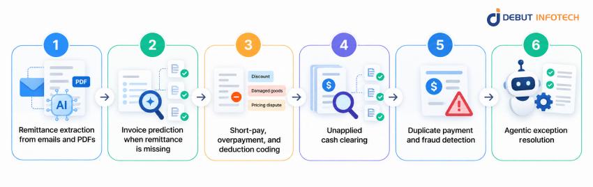 What are the main AI use cases in cash application?