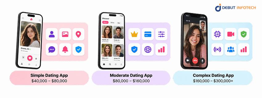 Badoo Like App Development Cost by Feature Complexity Tier