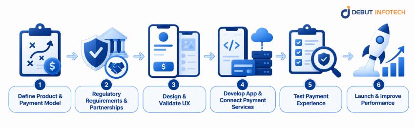 Build a Venmo-Like Payment App From Planning