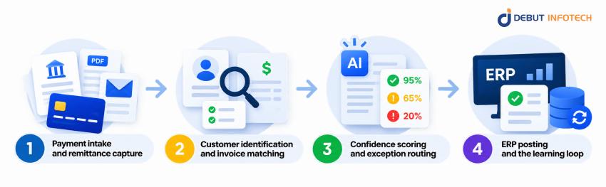 How Does Cash Application Automation Work?
