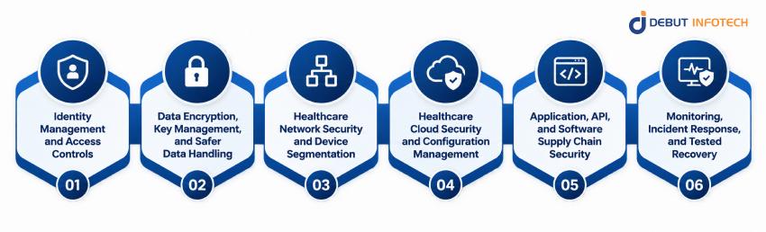 Core Healthcare Cybersecurity Solutions and When to Use Them