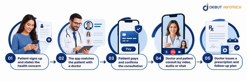 Doctor On-Demand App Work