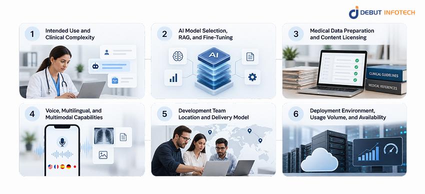 What Factors Affect Healthcare Chatbot Development Costs?