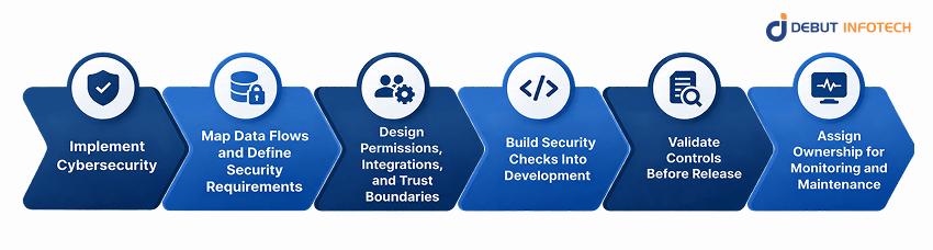 How to Implement Cybersecurity in Healthcare Software