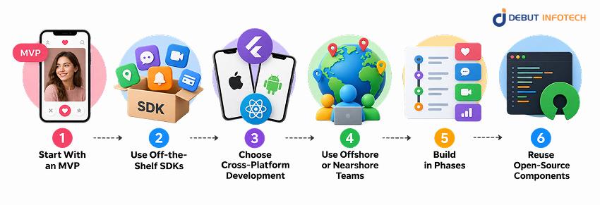 Reduce Badoo-like App Development Cost