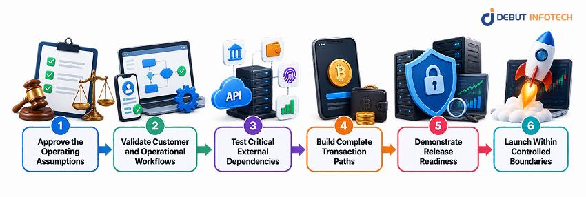 Stage-Gated Process Guide Exchange Development