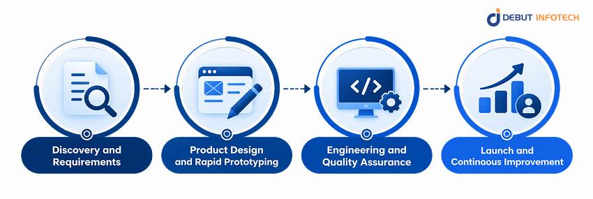 How Generative AI Supports Decisions Across the Product Lifecycle