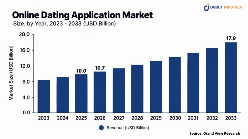 online datind application market