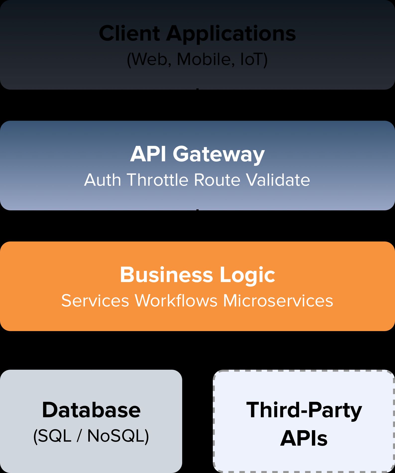 Our Modern API Architecture at a Glance