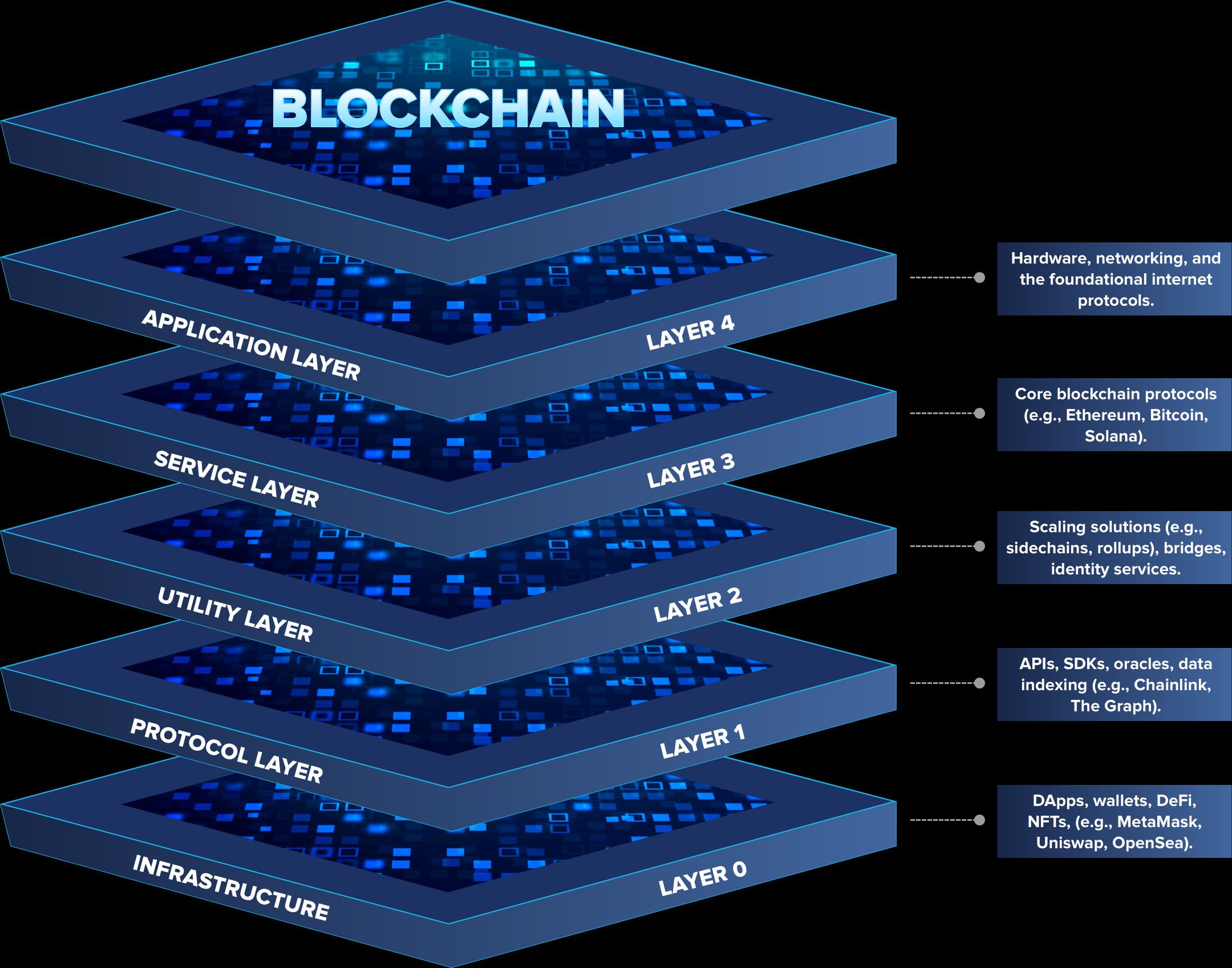 Blockchain Development Company in the UK