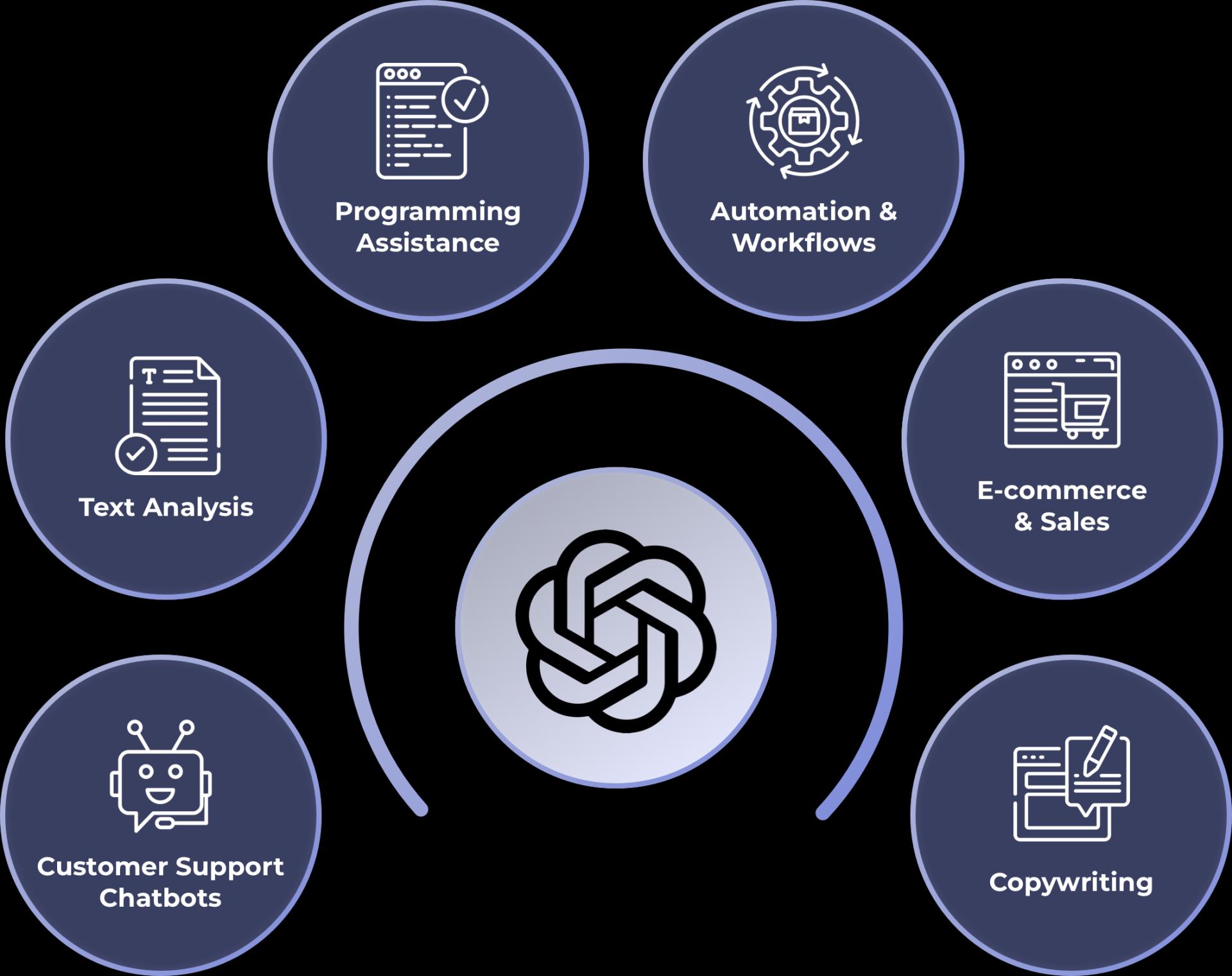 ChatGPT Integration Services