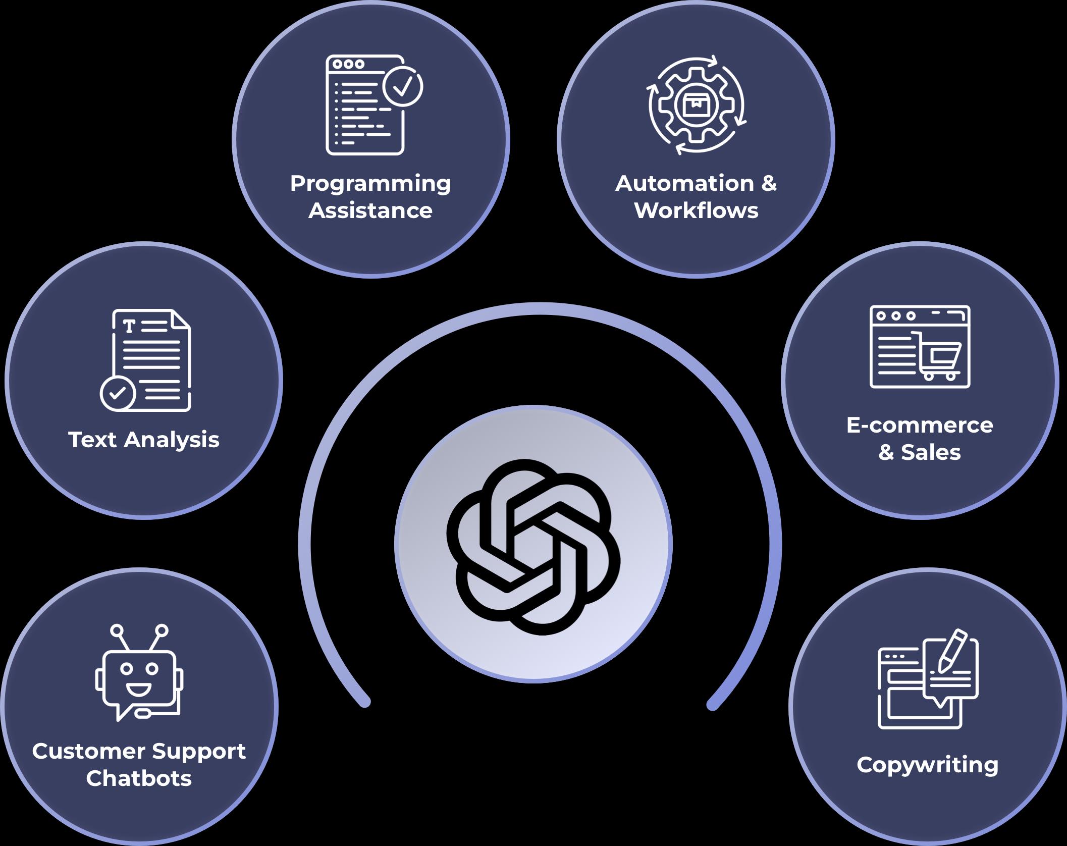 ChatGPT Integration Services