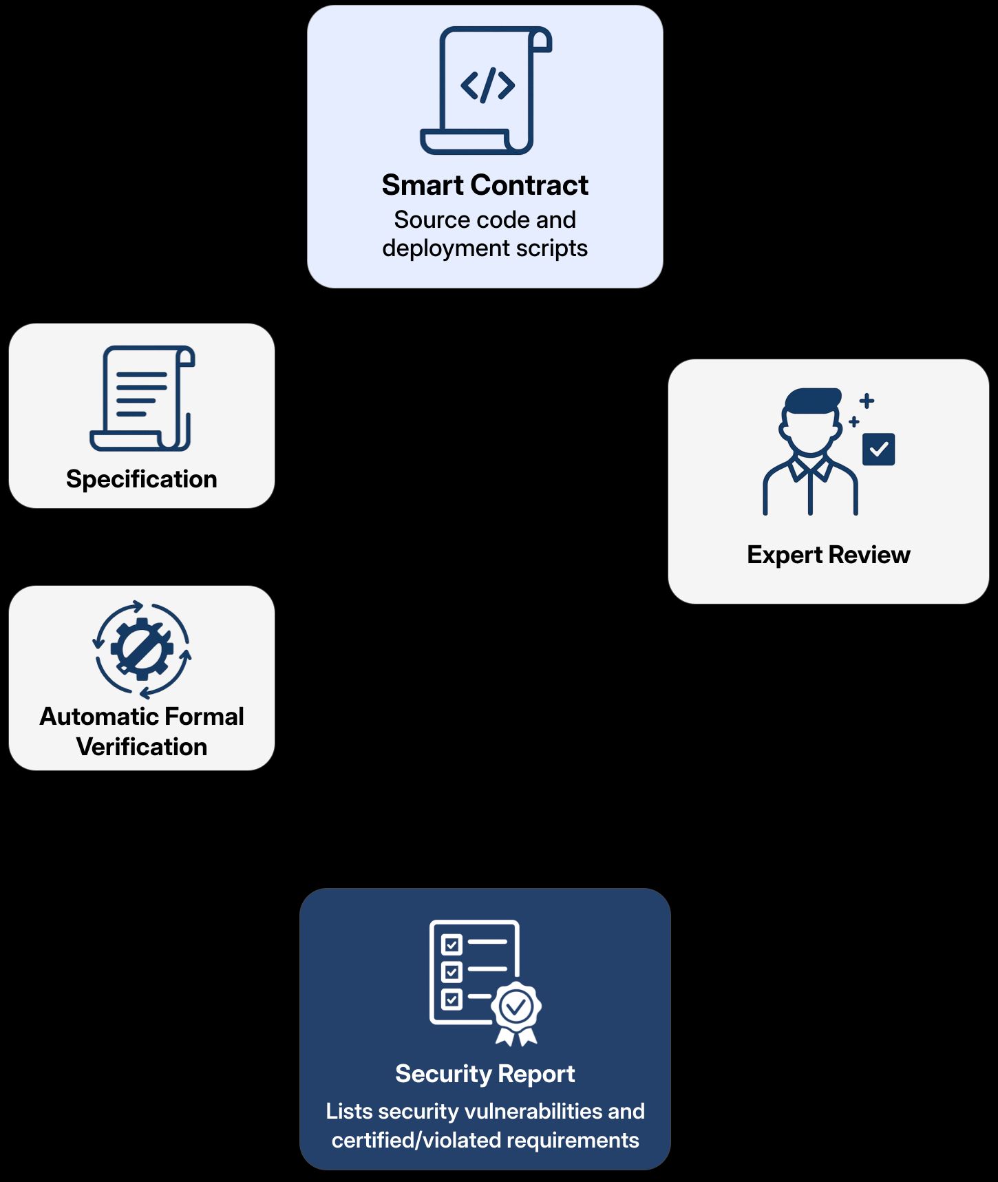 What is a Smart Contract Audit?