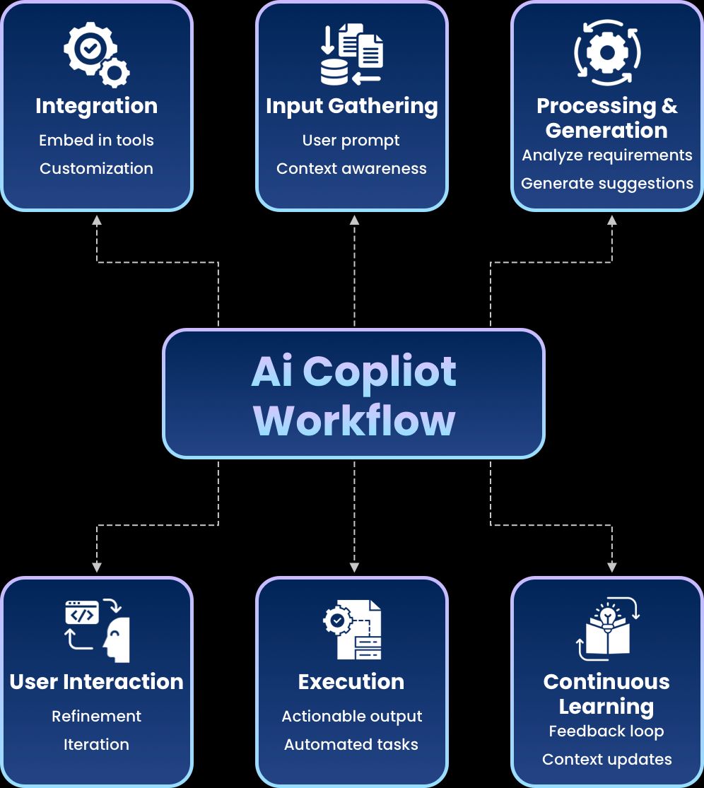 AI Copilot for Enterprises: Transforming Business Efficiency and Innovation