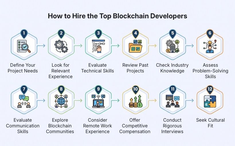 How to Hire the Top Blockchain Developers