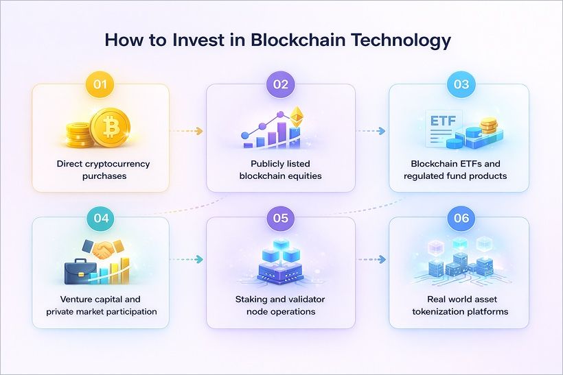 How to Invest in Blockchain Technology?