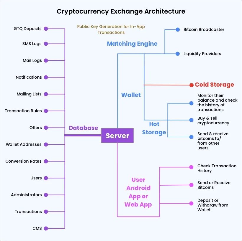 Hybrid Cryptocurrency Exchange