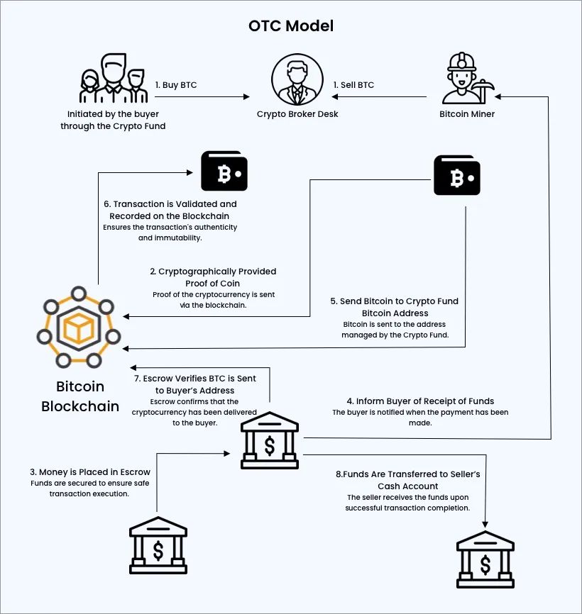 <a target="_blank" href="/otc-crypto-exchange-development">OTC Cryptocurrency Exchange</a>