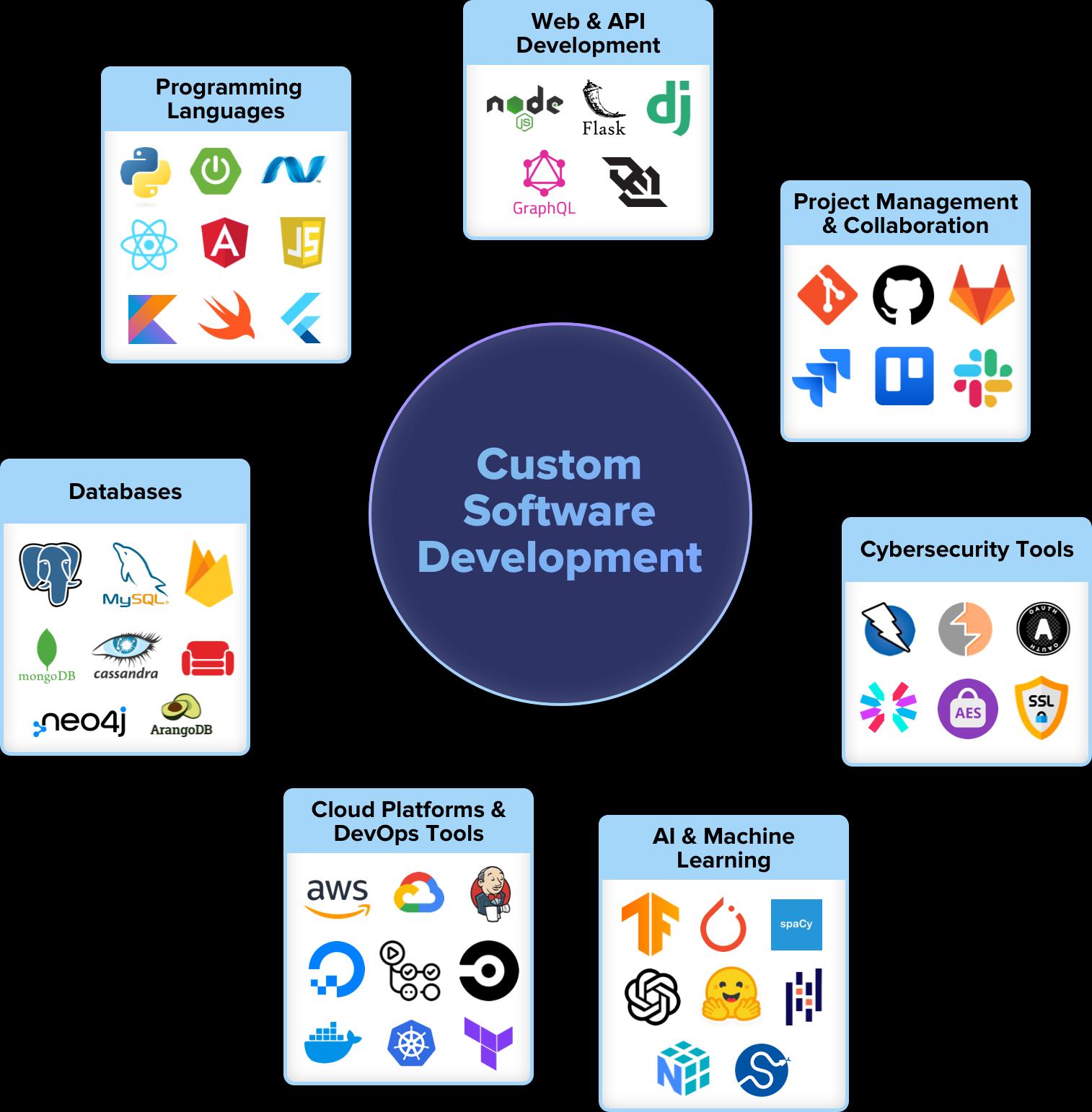 Custom Software Development Company