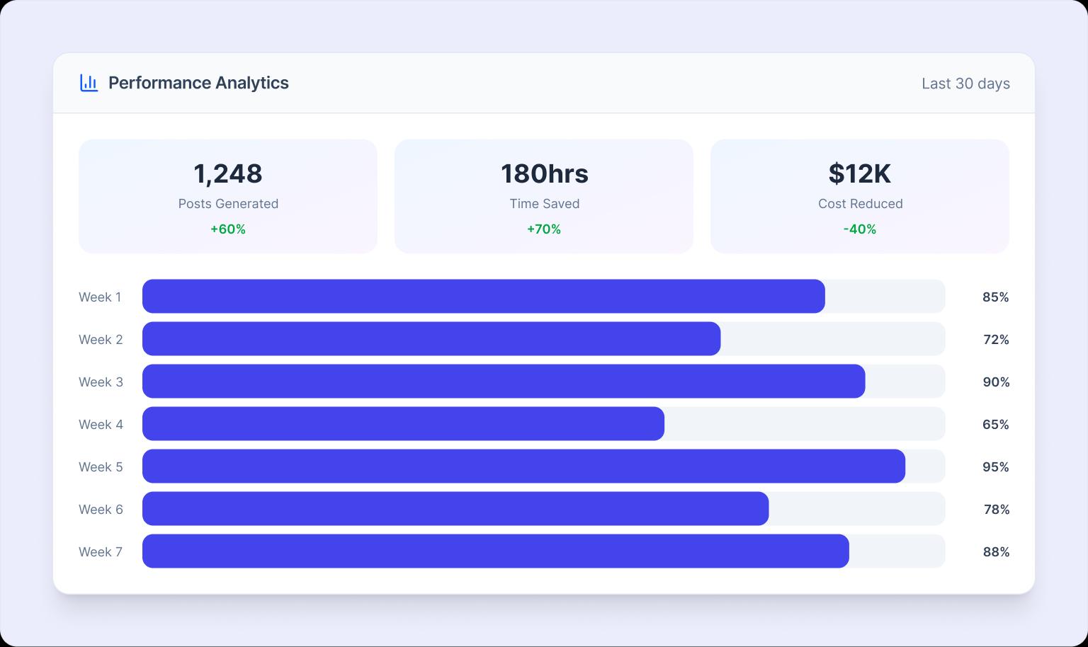 Results: AI-led marketing operations dashboard showing key performance metrics