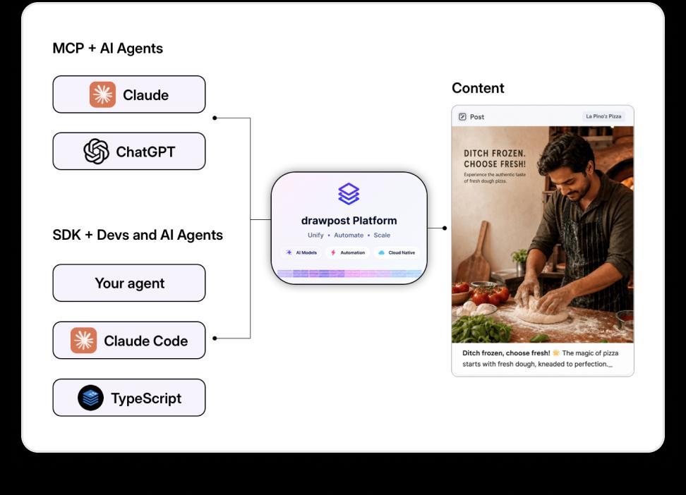 Outcome-oriented architecture of the Drawpost AI marketing automation platform