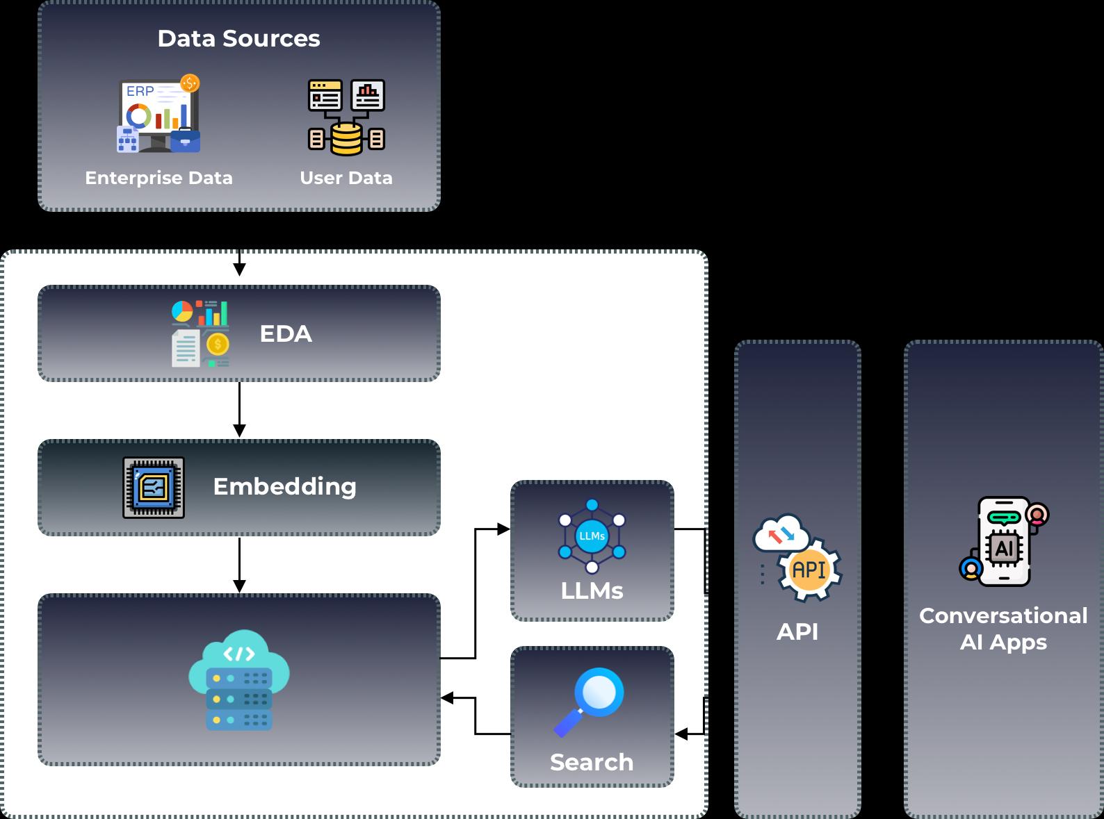 Enterprise AI Chatbot Development